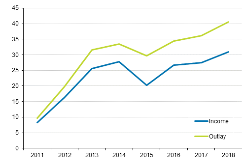 Percentage change of income and expenses of agricultural enterprises from 2010 to 2018