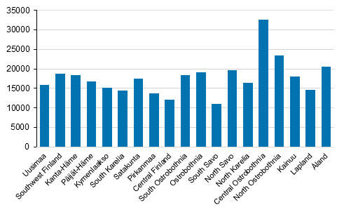 Average euro-denominated farm-specific result from agriculture by region (The figure was corrected on 14 December 2021.)