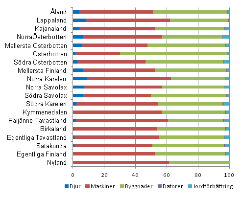Strukturen för investeringar inom lantbruket efter landskap 2011, %