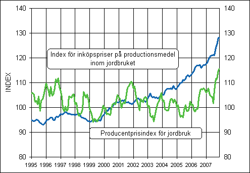 Utvecklingen av jordbrukets prisindex 2000=100 åren 1995-2007