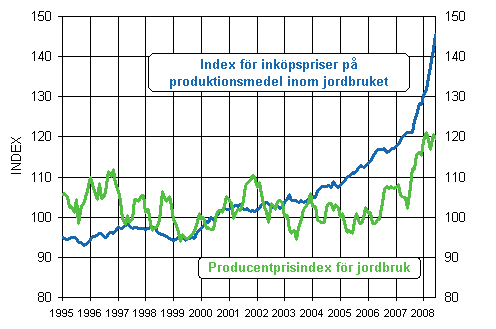 Utvecklingen av jordbrukets prisindex 2000=100 åren 1995-2008