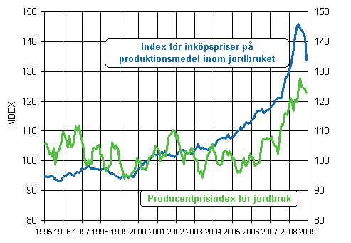 Utvecklingen av jordbrukets prisindex 2000=100 åren 1995-2008