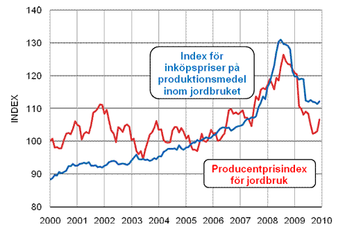 Utvecklingen av jordbrukets prisindex 2005=100 åren 1/2000-12/2009