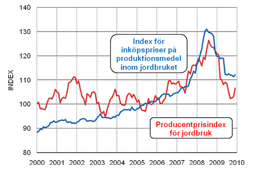 Utvecklingen av jordbrukets prisindex 2005=100 ren 1/2000-12/2009