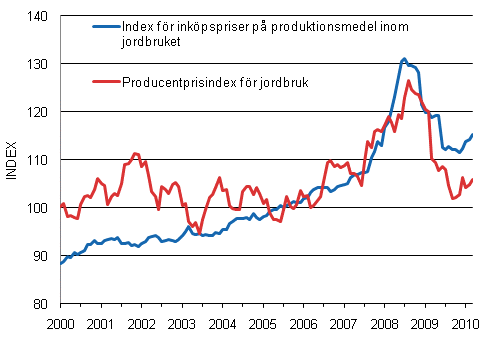 Utvecklingen av jordbrukets prisindex 2005=100 åren 1/2000-3/2010