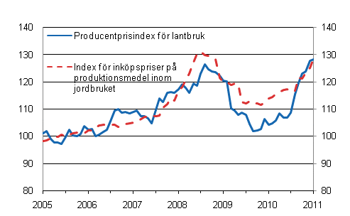 Figurbilaga 1. Utveckling av jordbrukets prisindex 2005=100 åren 1/2005–1/2011