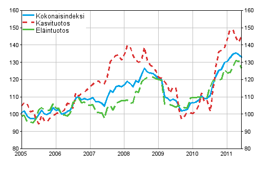 Maatalouden tuottajahintaindeksi 2005=100 vuosina 1/2005–6/2011