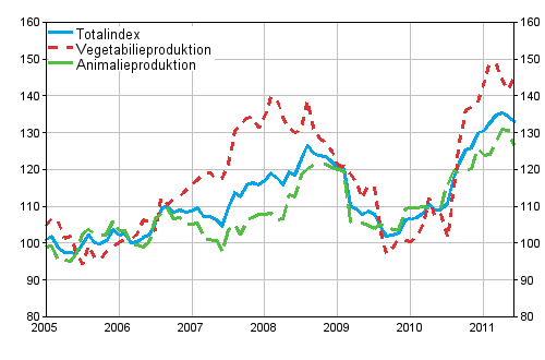 Producentprisindexet 2005=100 åren 1/2005–6/2011