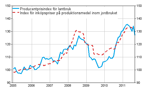 Figurbilaga 1. Jordbrukets prisindex 2005=100 åren 1/2005–9/2011