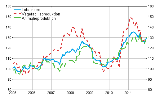 Producentprisindexet 2005=100 åren 1/2005–12/2011