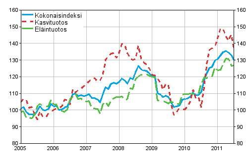 Maatalouden tuottajahintaindeksin 2005=100 kehitys 1/2005–7/2011