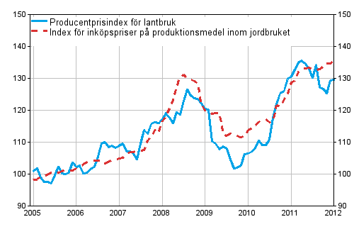 Figurbilaga 1. Utveckling av jordbrukets prisindex 2005=100 åren 1/2005–1/2012