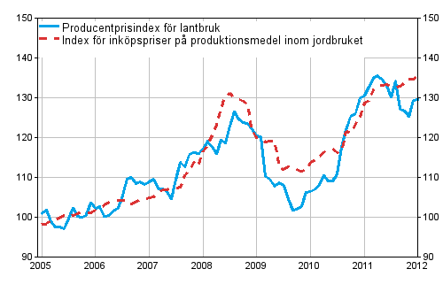 Figurbilaga 1. Utveckling av jordbrukets prisindex 2005=100 ren 1/2005–1/2012