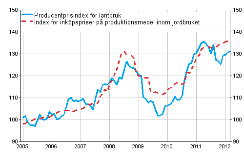 Figurbilaga 1. Jordbrukets prisindex 2005=100 åren 1/2005–3/2012