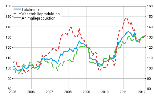 Producentprisindexet 2005=100 åren 1/2005–3/2012