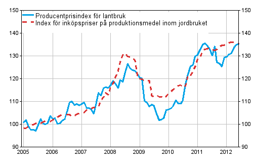 Figurbilaga 1. Jordbrukets prisindex 2005=100 åren 1/2005–6/2012