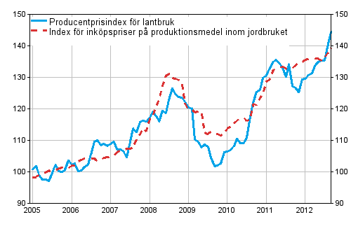 Figurbilaga 1. Jordbrukets prisindex 2005=100 åren 1/2005–9/2012