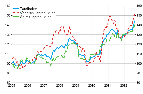 Producentprisindexet 2005=100 åren 1/2005–9/2012
