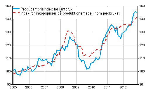 Figurbilaga 1. Jordbrukets prisindex 2005=100 ren 1/2005–12/2012