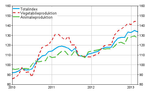 Producentprisindex fr lantbruk 2010=100, 1/2010–3/2013