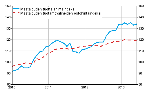Liitekuvio 1. Maatalouden hintaindeksit 2010=100, 1/2010–6/2013