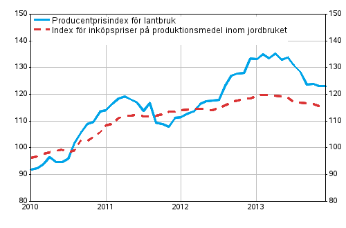 Figurbilaga 1. Utveckling av jordbrukets prisindex 2010=100, 1/2010–12/2013