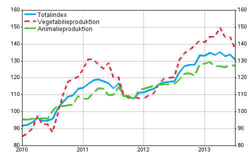 Producentprisindex fr lantbruk 2010=100, 1/2010–7/2013