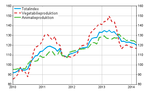 Producentprisindex för lantbruk 2010=100, 1/2010–3/2014