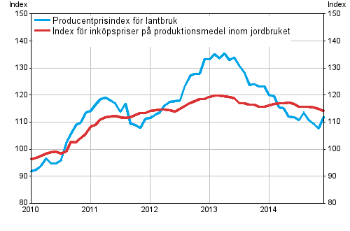 Figurbilaga 1. Utveckling av jordbrukets prisindex 2010=100, 1/2010–12/2014