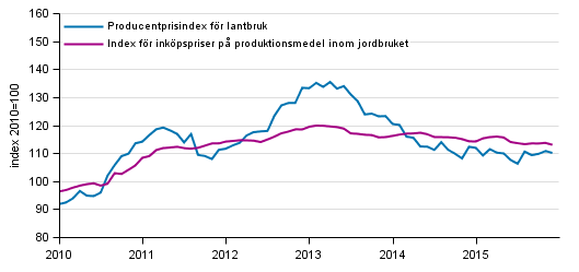 Figurbilaga 1. Utveckling av jordbrukets prisindex 2010=100, 1/2010–12/2015