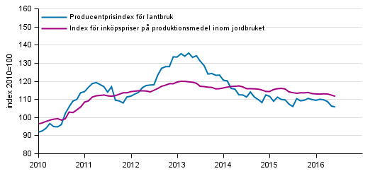 Figurbilaga 1. Utveckling av jordbrukets prisindex 2010=100, 1/2010–6/2016