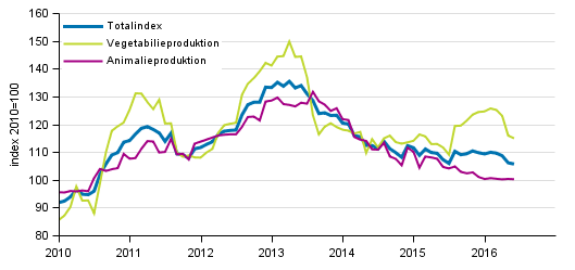 Producentprisindex för lantbruk 2010=100, 1/2010–6/2016