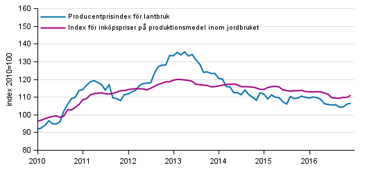 Figurbilaga 1. Utveckling av jordbrukets prisindex 2010=100, 1/2010–12/2016