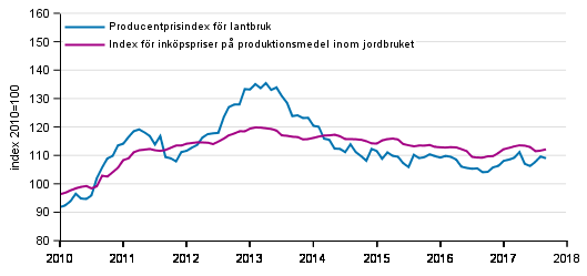 Figurbilaga 1. Utveckling av jordbrukets prisindex 2010=100, 1/2010–9/2017