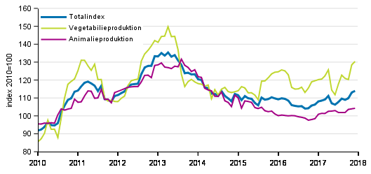 Figurbilaga 2. Producentprisindex för jordbruk 2010=100, 1/2010–12/2017