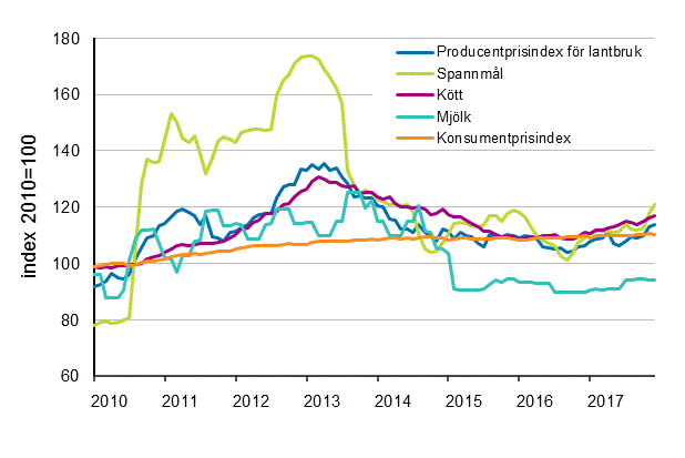 Producentprisindex fr lantbruk 2010=100, 1/2010–12/2017