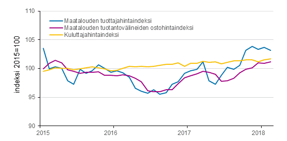 Liitekuvio 1. Maatalouden hintaindeksit ja kuluttajahintaindeksi 2015=100, 1/2015–3/2018