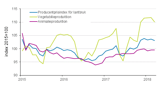 Figurbilaga 2. Producentprisindex för jordbruk 2015=100, 1/2015–3/2018