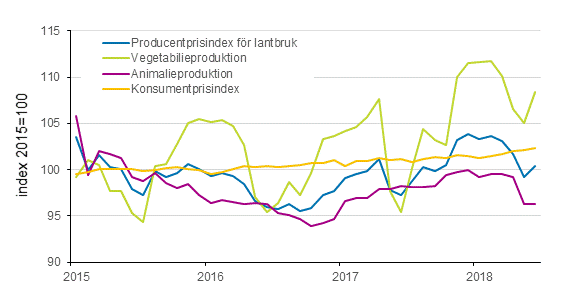 Figurbilaga 2. Producentprisindex för jordbruk 2015=100, 1/2015–6/2018