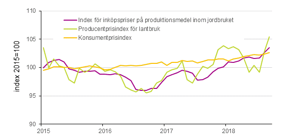 Figurbilaga 1. Utveckling av jordbrukets prisindex och konsumentprisindex 2015=100, 1/2015–9/2018