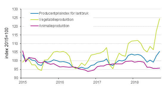 Figurbilaga 2. Producentprisindex för jordbruk 2015=100, 1/2015–9/2018