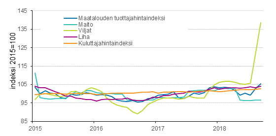 Maatalouden tuottajahintaindeksi ja kuluttajahintaindeksi 2015=100, 1/2015–9/2018