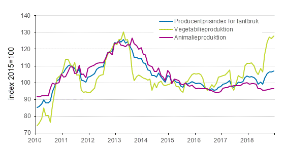 Figurbilaga 2. Producentprisindex för jordbruk 2015=100, 1/2010–12/2018