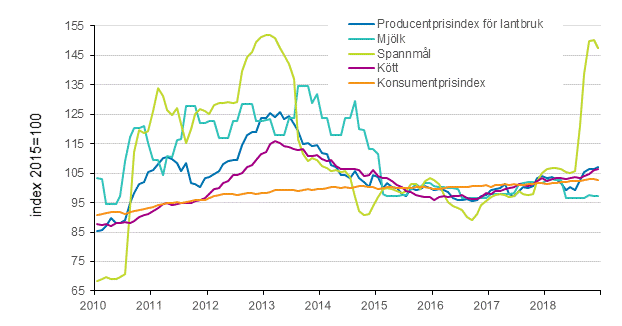 Producentprisindex för lantbruk och konsumentprisindex 2015=100, 1/2010–12/2018