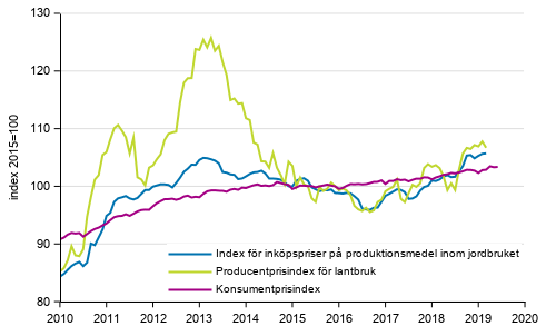 Figurbilaga 1. Utveckling av jordbrukets prisindex och konsumentprisindex 2015=100, 1/2010–6/2019