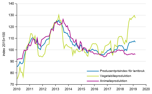 Figurbilaga 2. Producentprisindex fr jordbruk 2015=100, 1/2010–6/2019