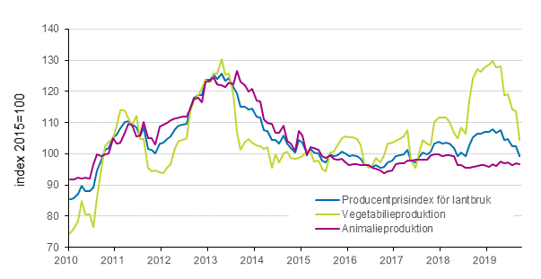 Figurbilaga 2. Producentprisindex för jordbruk 2015=100, 1/2010–9/2019