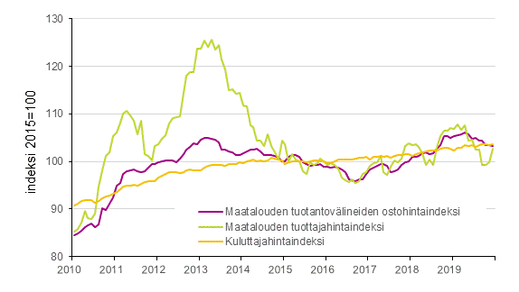 Liitekuvio 1. Maatalouden hintaindeksit ja kuluttajahintaindeksi 2015=100, 1/2010–12/2019