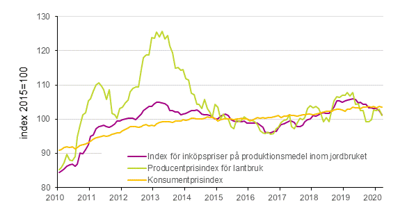 Figurbilaga 1. Utveckling av jordbrukets prisindex och konsumentprisindex 2015=100, 1/2010–3/2020