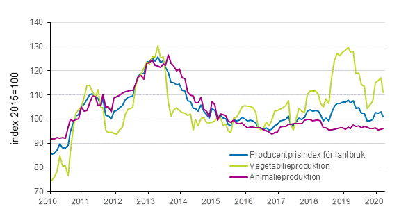 Figurbilaga 2. Producentprisindex fr jordbruk 2015=100, 1/2010–3/2020